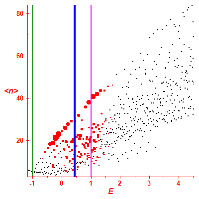 Peres lattice <N>